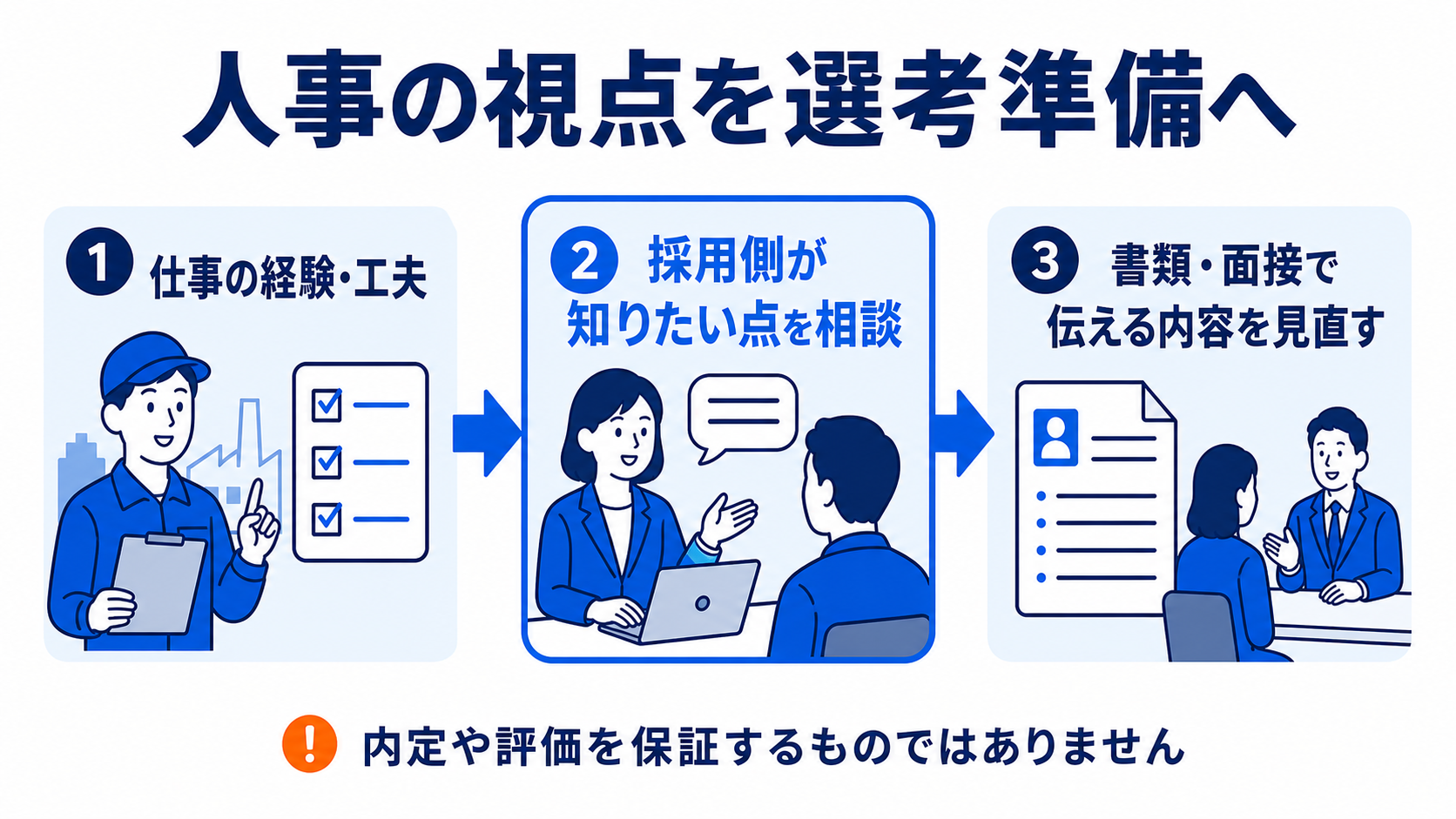 仕事の経験や工夫を人事の視点で相談し、書類や面接で伝える内容を見直す流れを示す図
