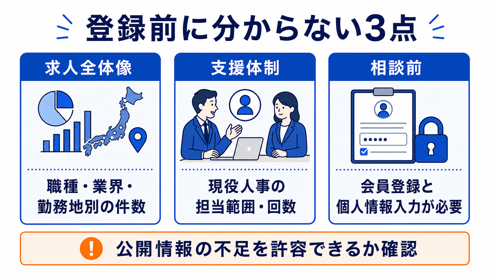 ユメキャリは登録前に求人全体像と現役人事の支援体制が分かりにくく、無料相談には会員登録が必要なことを示す図
