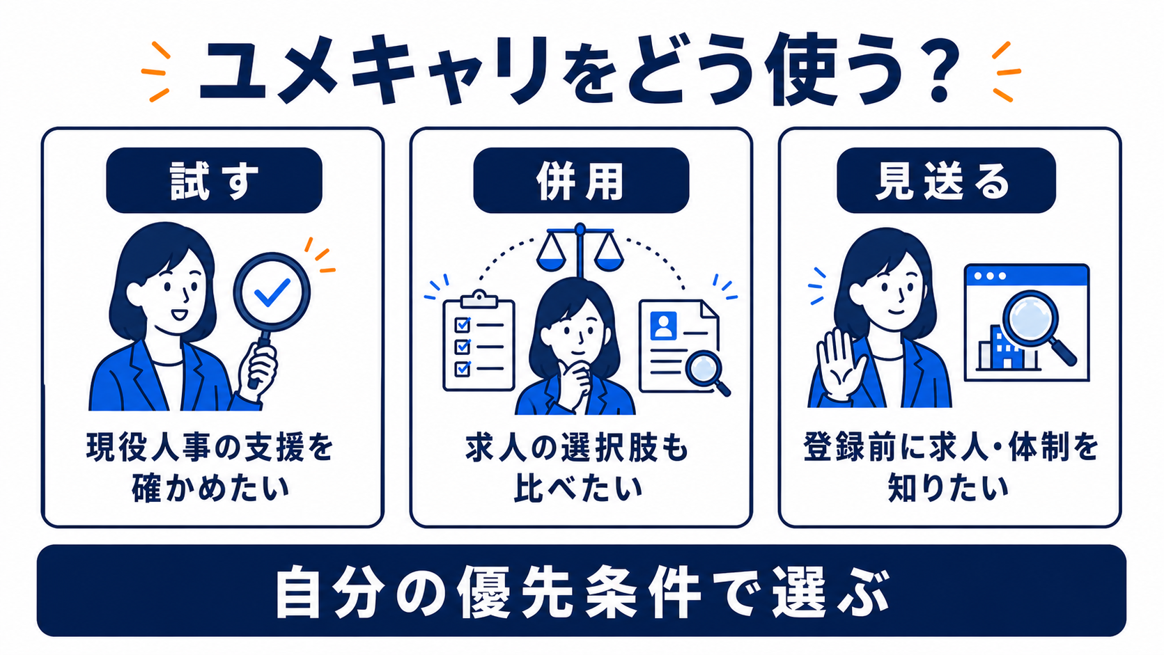 ユメキャリを試す人、他社と併用する人、見送る人の判断条件を示す図