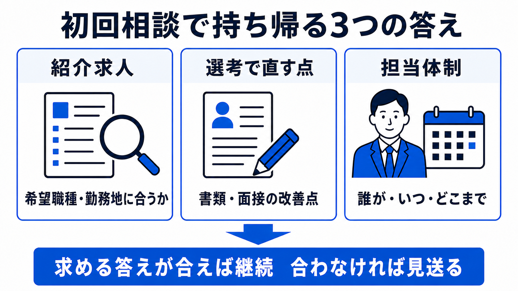ユメキャリの初回相談で紹介求人、選考で直す点、担当体制を確認し、自分が求める答えが合わなければ見送る判断を示す図