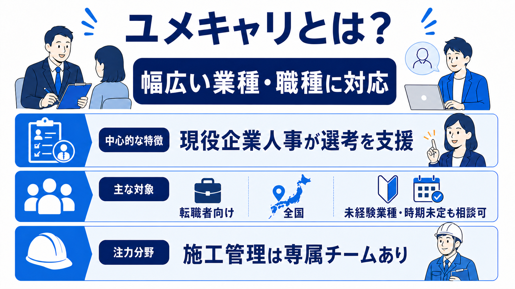 ユメキャリは幅広い転職相談に対応し、現役企業人事の選考支援と施工管理専属チームを案内していることを示す図