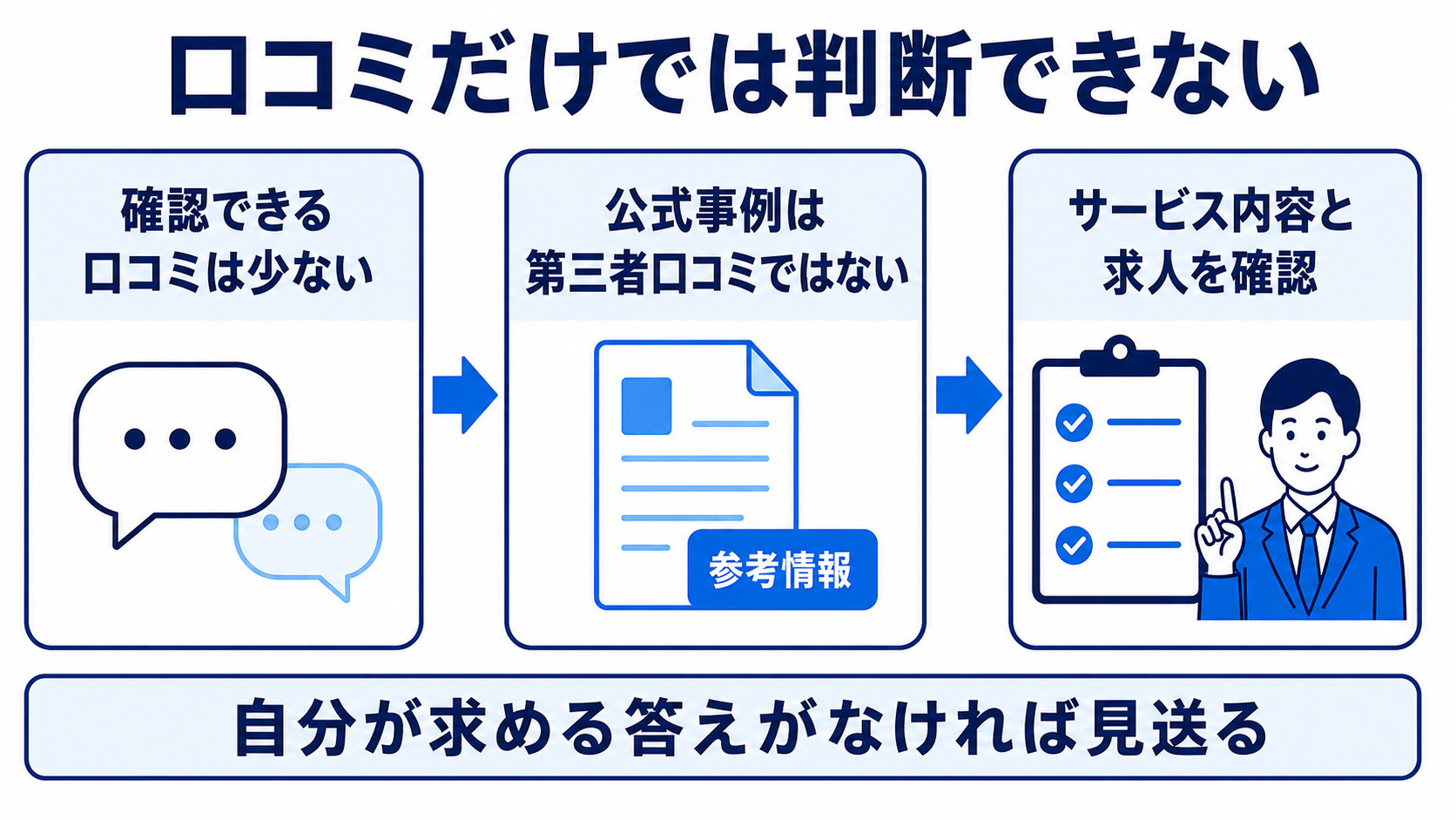 ユメキャリの利用者口コミは少なく、公式事例は第三者口コミではないため、サービス内容と求人を確認して利用を判断することを示す図