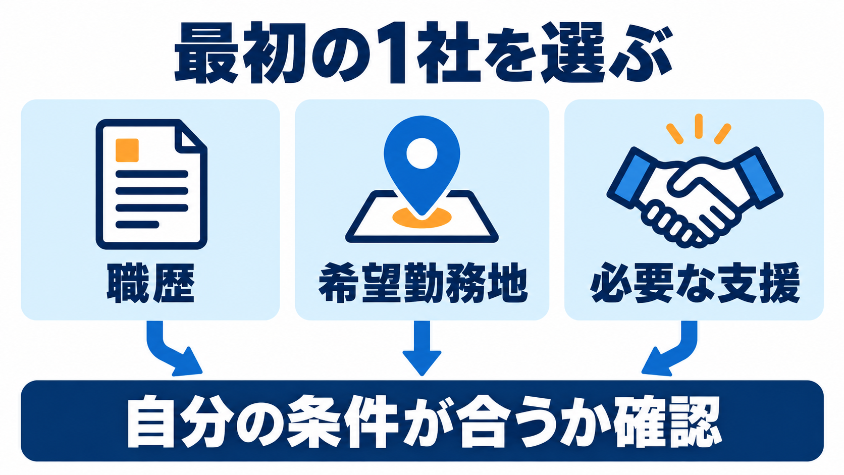 最初の1社は職歴・希望勤務地・必要な支援で選ぶ