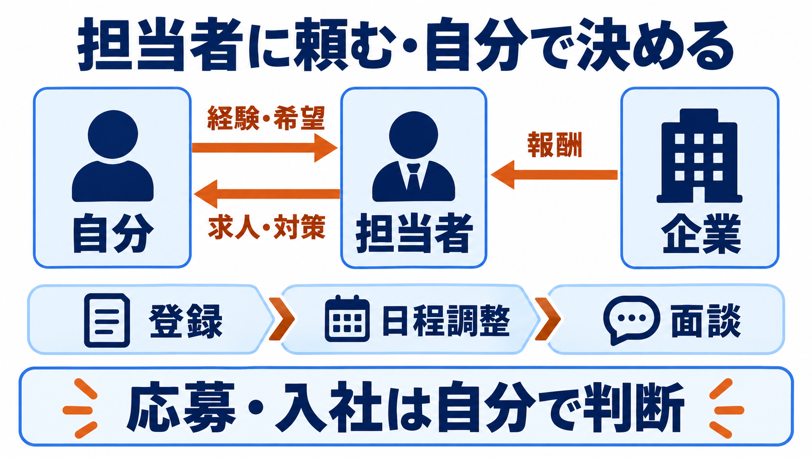 経験と希望を担当者へ伝え、求人や対策を頼む。応募と入社は本人が判断する。