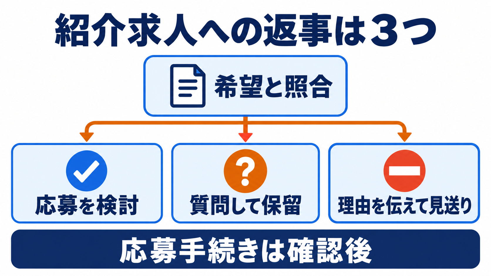 求人を希望と照合し、応募を検討する、質問して保留する、理由を伝えて見送るから返事を選ぶ。