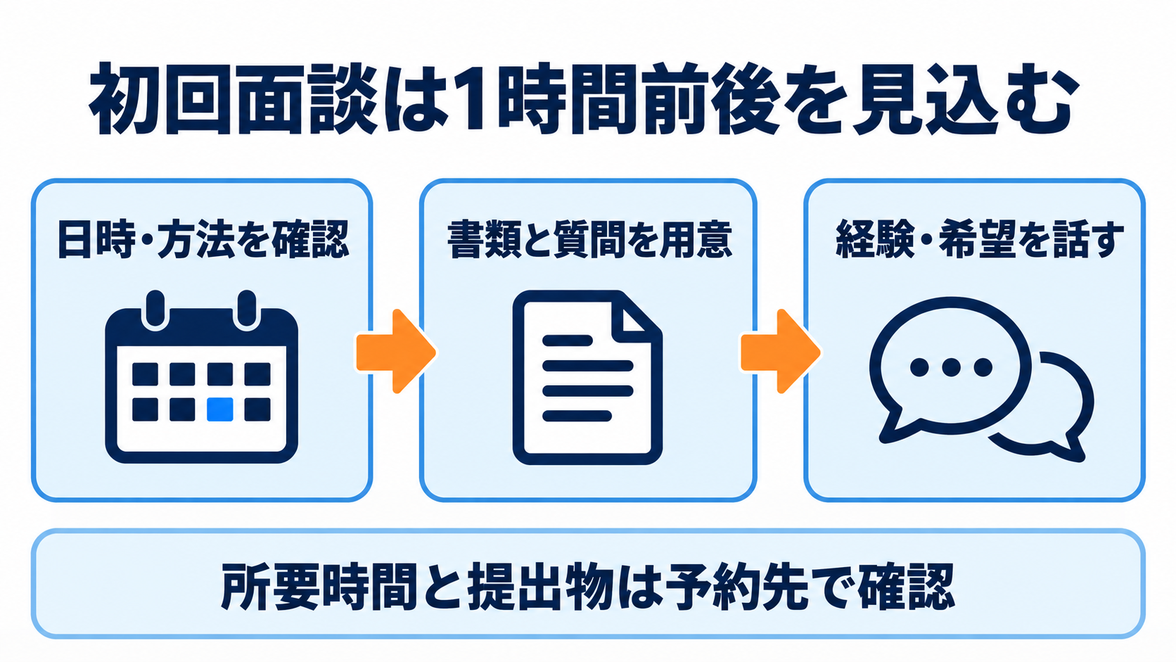 面談日時と方法を確認し、書類と質問を用意して経験と希望を話す。時間と提出物は予約先へ確認する。