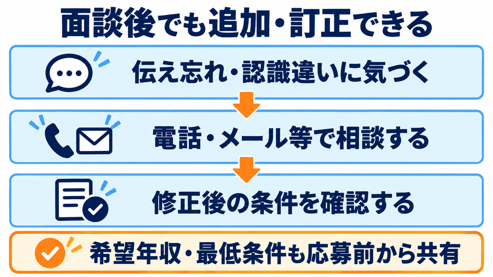 面談での伝え忘れや認識違いを電話・メール等で追加訂正し、修正後の条件を確認する。年収条件も応募前から共有する。