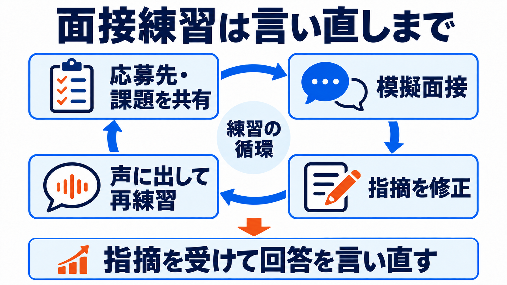 応募先と課題を共有して模擬面接を受け、指摘を修正し声に出して回答を言い直す。