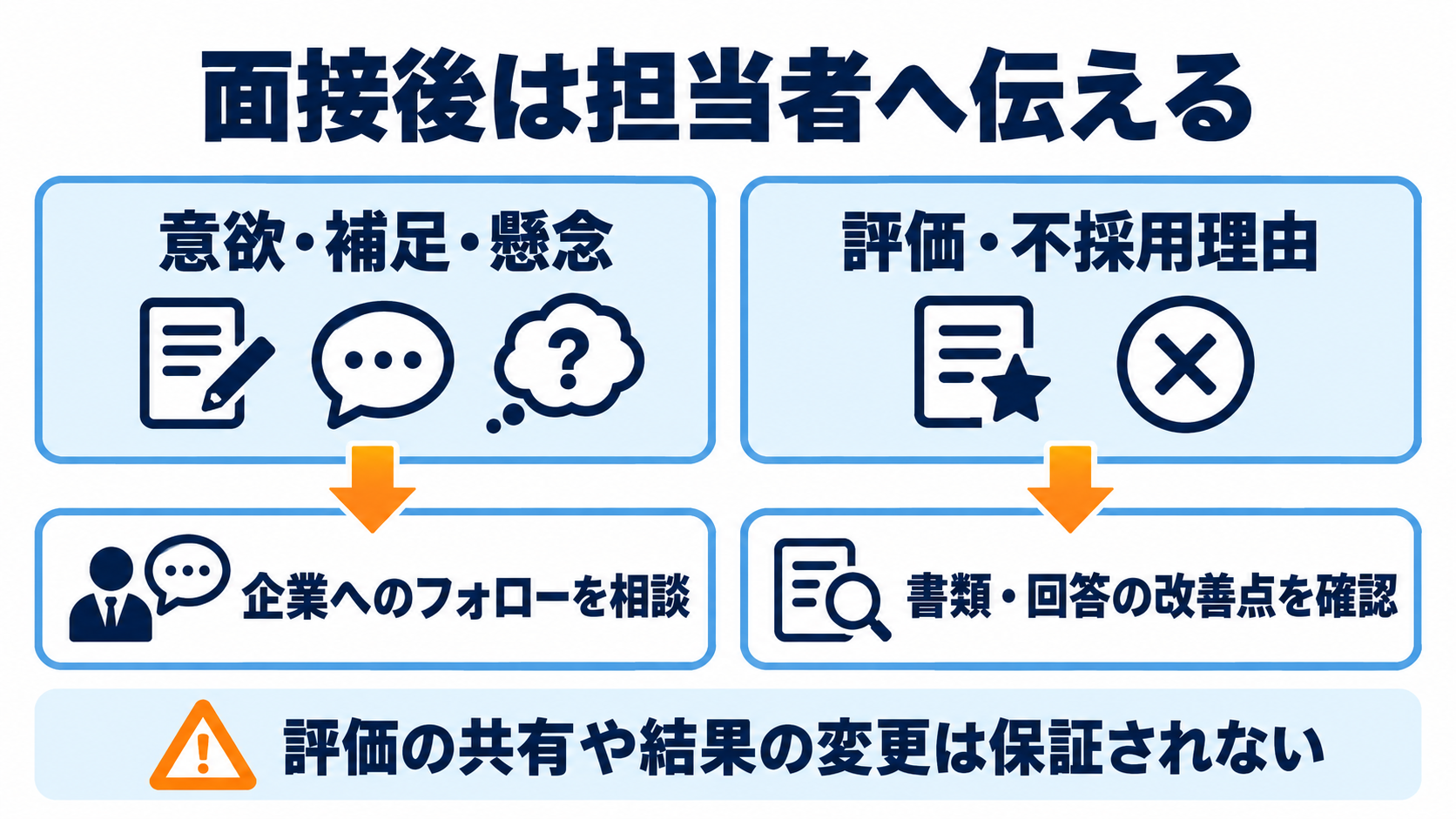 面接後に意欲・補足・懸念を共有し、評価や不採用理由から書類と回答の改善点を確認する。結果の変更は保証されない。