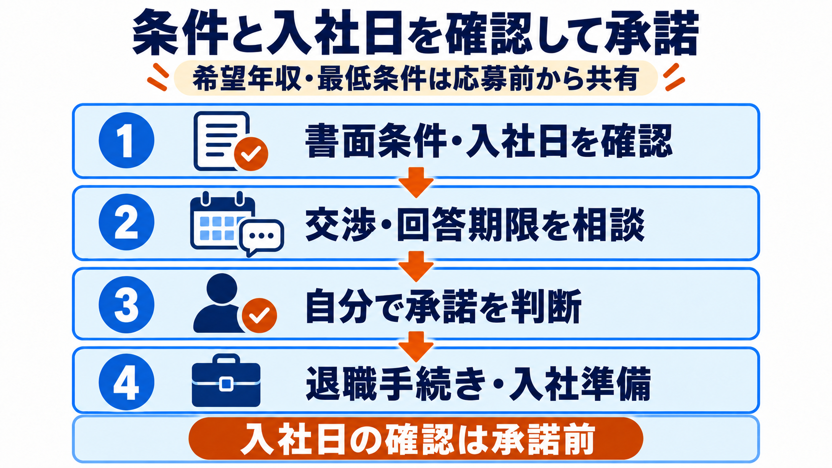 希望年収と最低条件は応募前から共有する。内定後は条件書面と入社日を確認し、必要な交渉を相談して本人が承諾する。