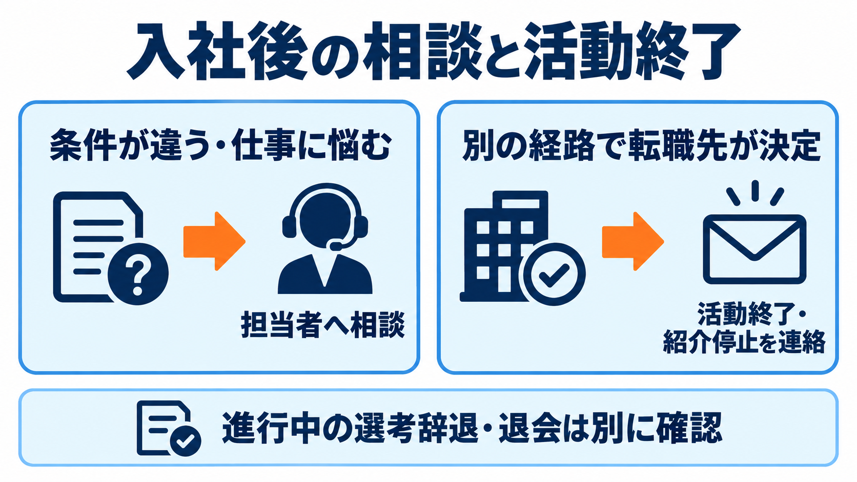 入社後の相違は担当者へ相談する。別経路で決まったら活動終了と紹介停止を伝え、選考辞退や退会は別に確認する。
