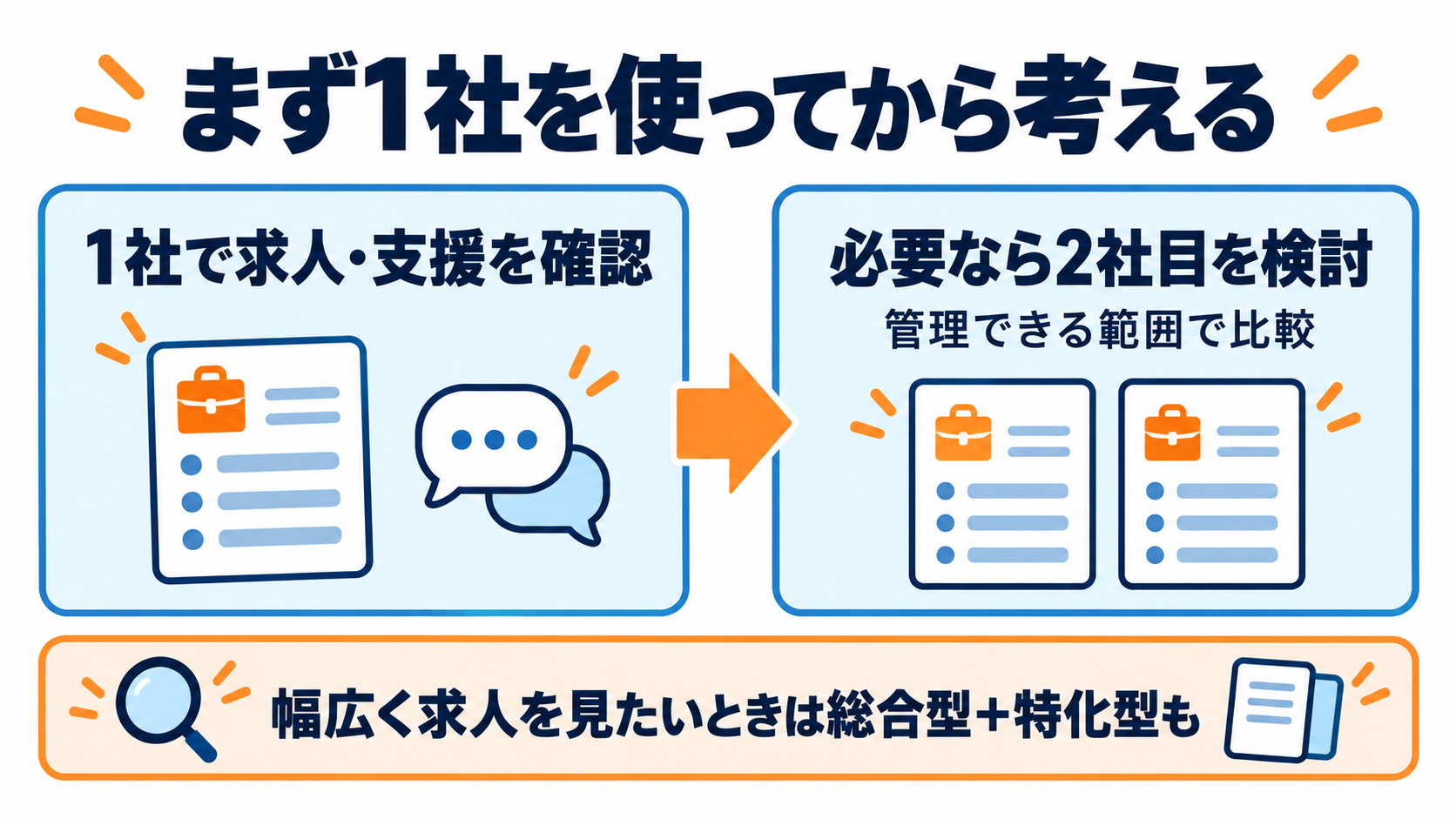 まず1社で求人と支援を確認し、幅広い求人や提案を比較したければ管理できる範囲で2社目を検討する。総合型と特化型の使い分けも選択肢。