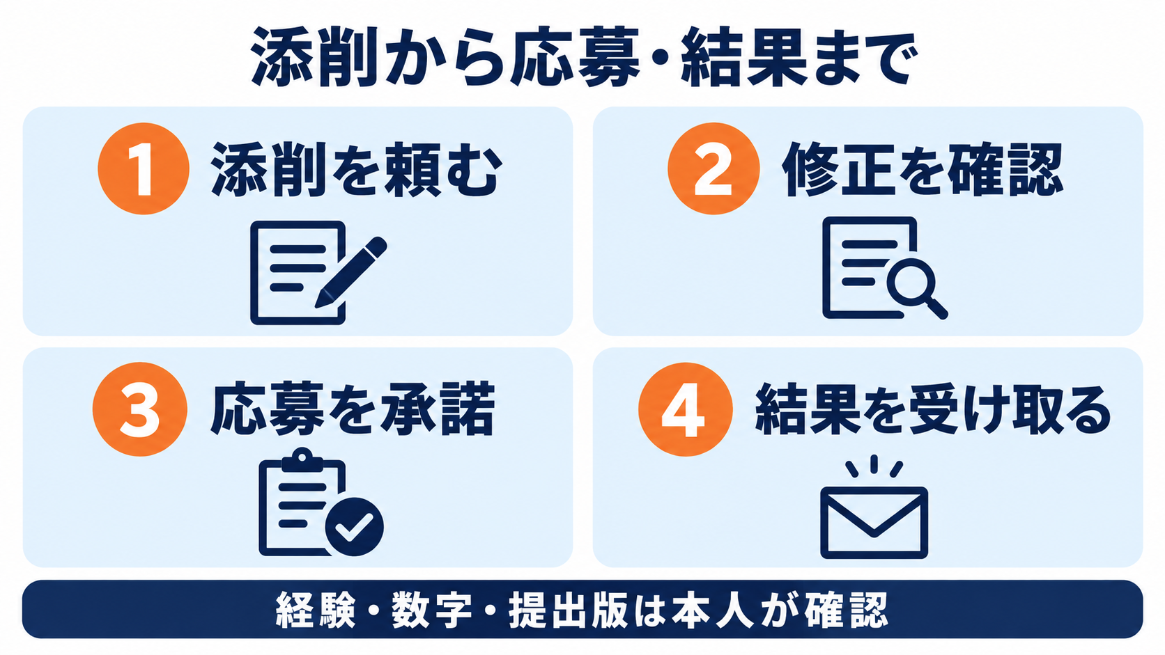 添削を頼み、修正内容を本人が確認し、この求人への応募を承諾して、書類選考の結果を受け取る。経験・数字・提出版は本人が確認する。
