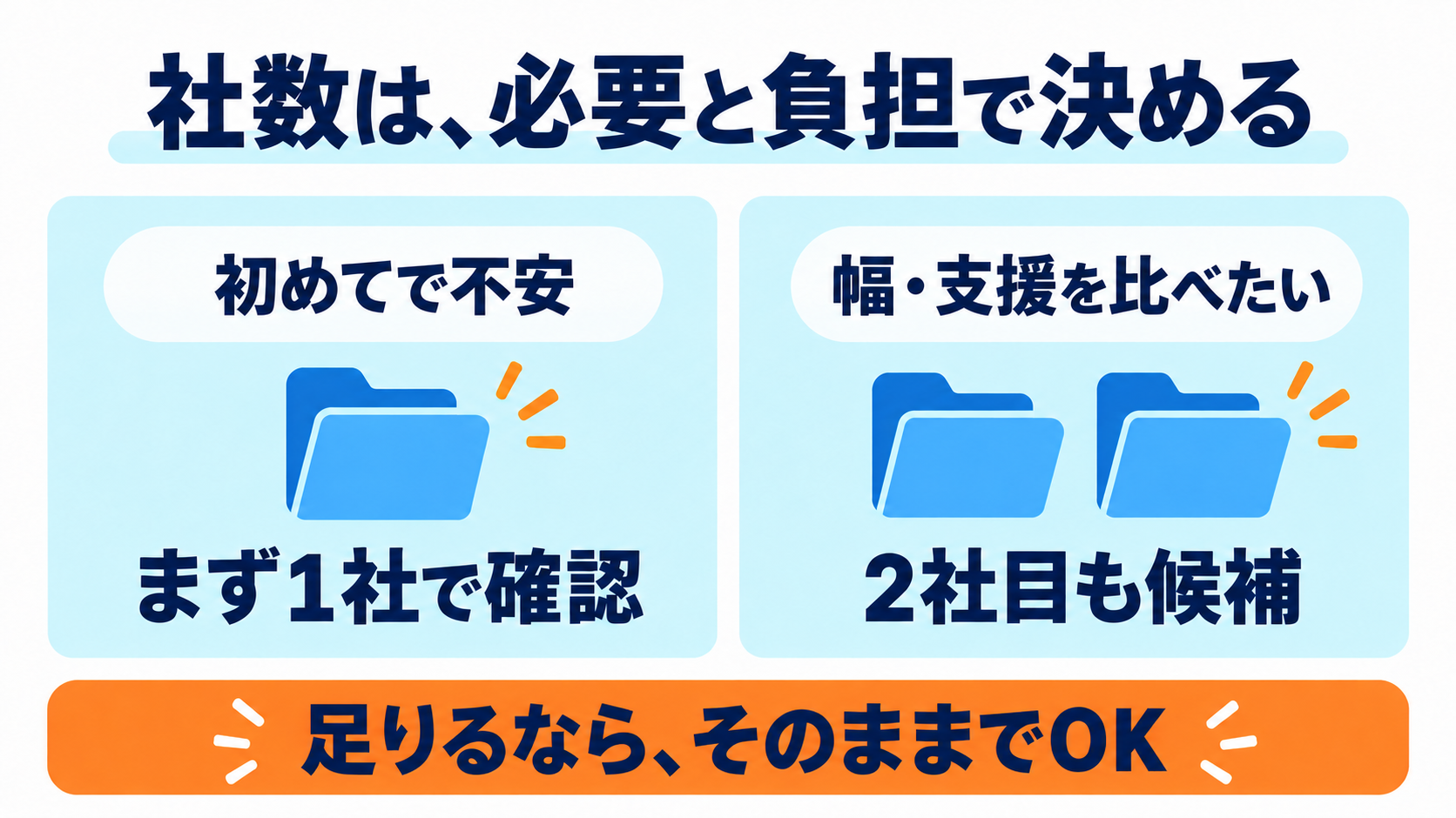 初めてで不安ならまず1社で確認し、求人の幅や支援を比べたいなら2社目も候補にする
