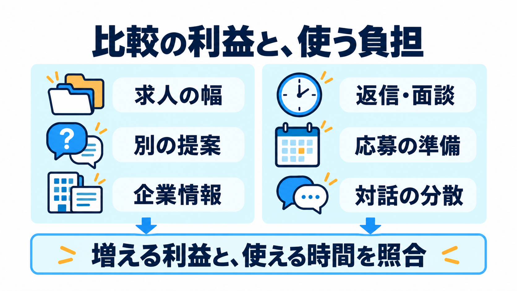 求人の幅・別の提案・企業情報の利益と、返信・面談・応募準備・対話の分散の負担を比べる