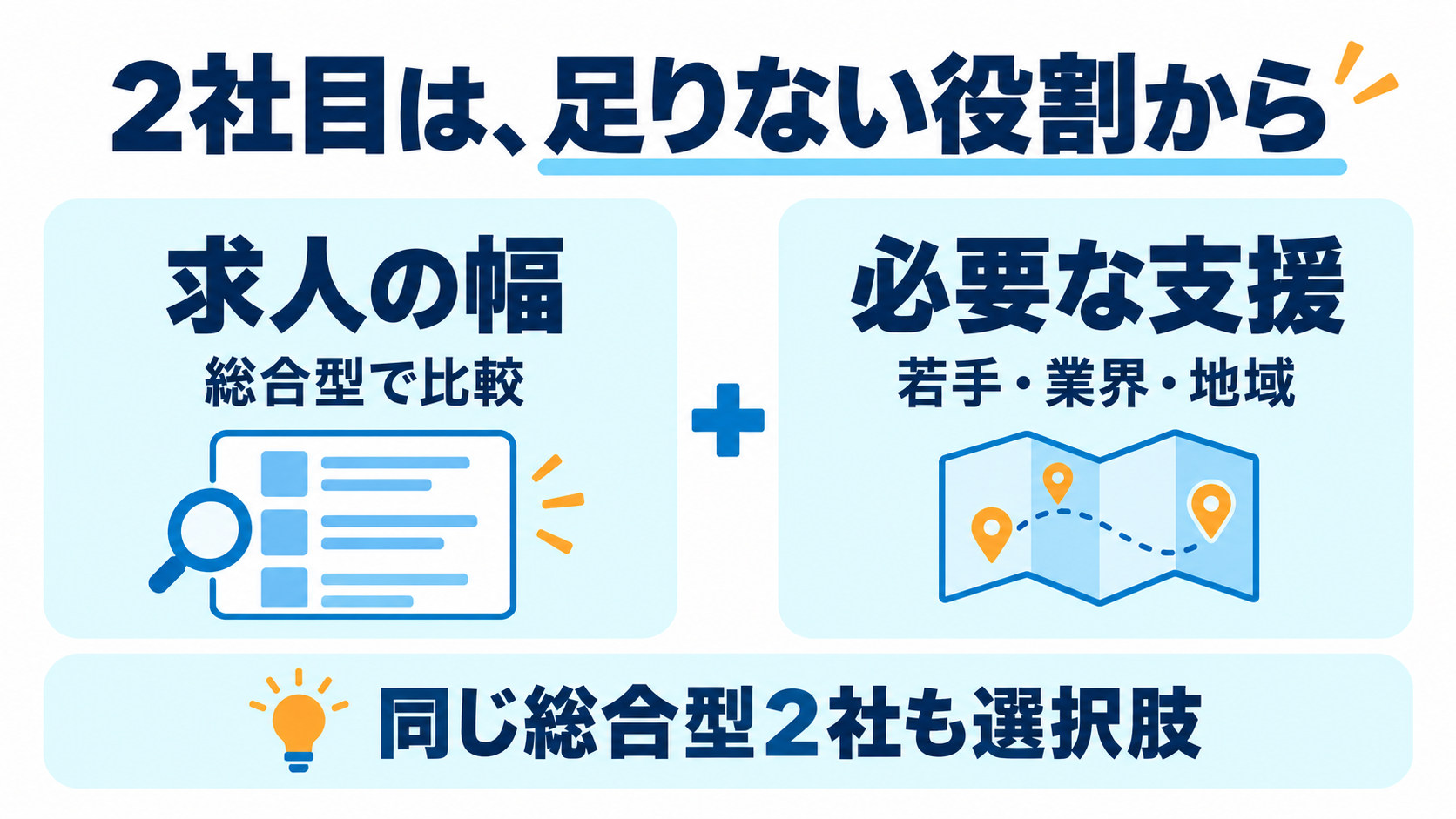 2社目は求人の幅と必要な支援から選び、同じ総合型2社も比較の選択肢にする