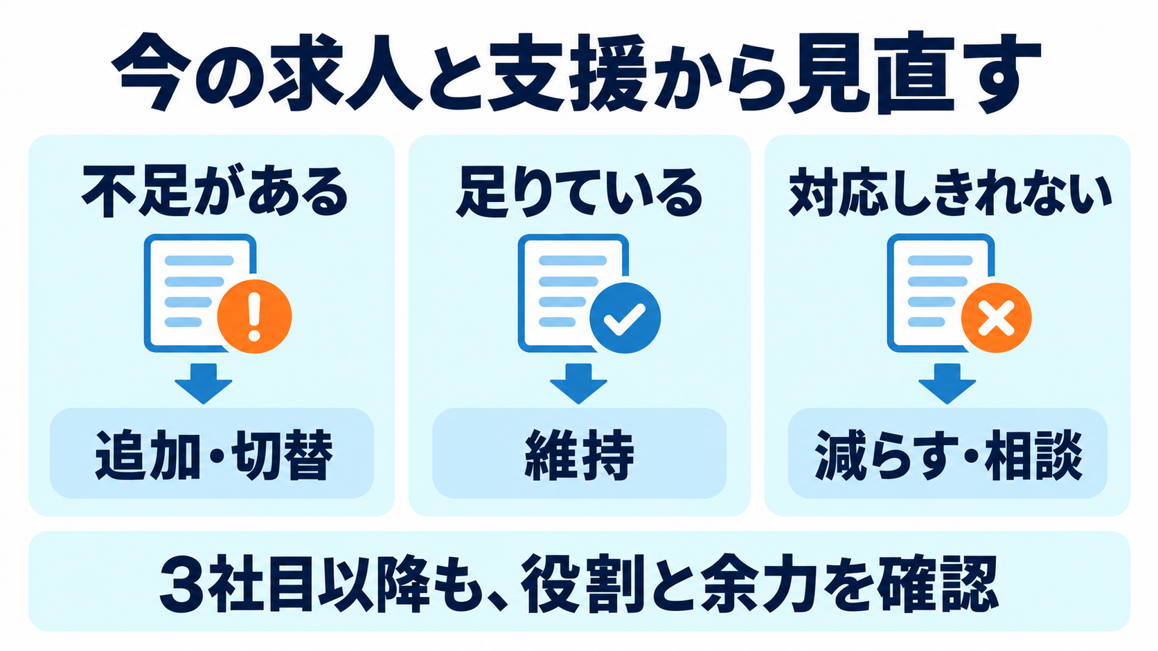 求人や支援に不足があれば追加か切替、足りていれば維持、対応しきれなければ減らすか連絡方法を相談する