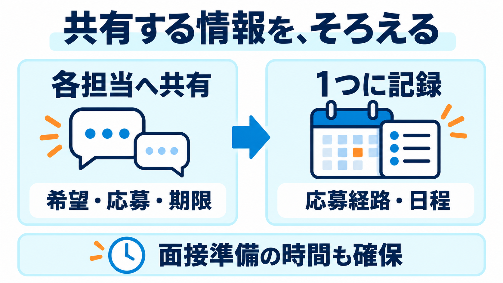 各担当へ希望・応募・期限を共有し、応募経路と日程を1つに記録して準備時間も確保する