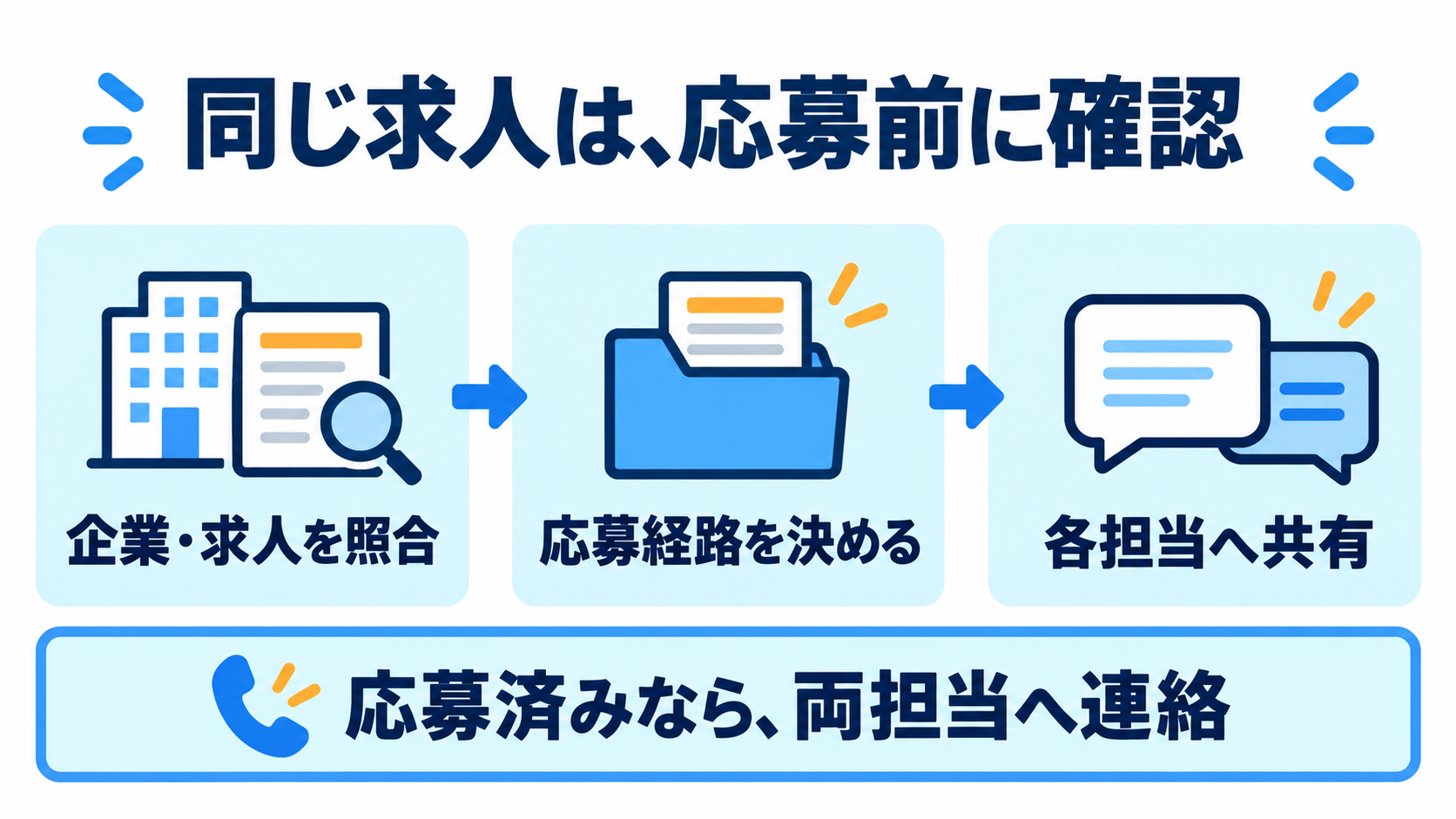 同じ求人は企業と求人を照合して応募経路を決め、応募済みなら両担当へ連絡する