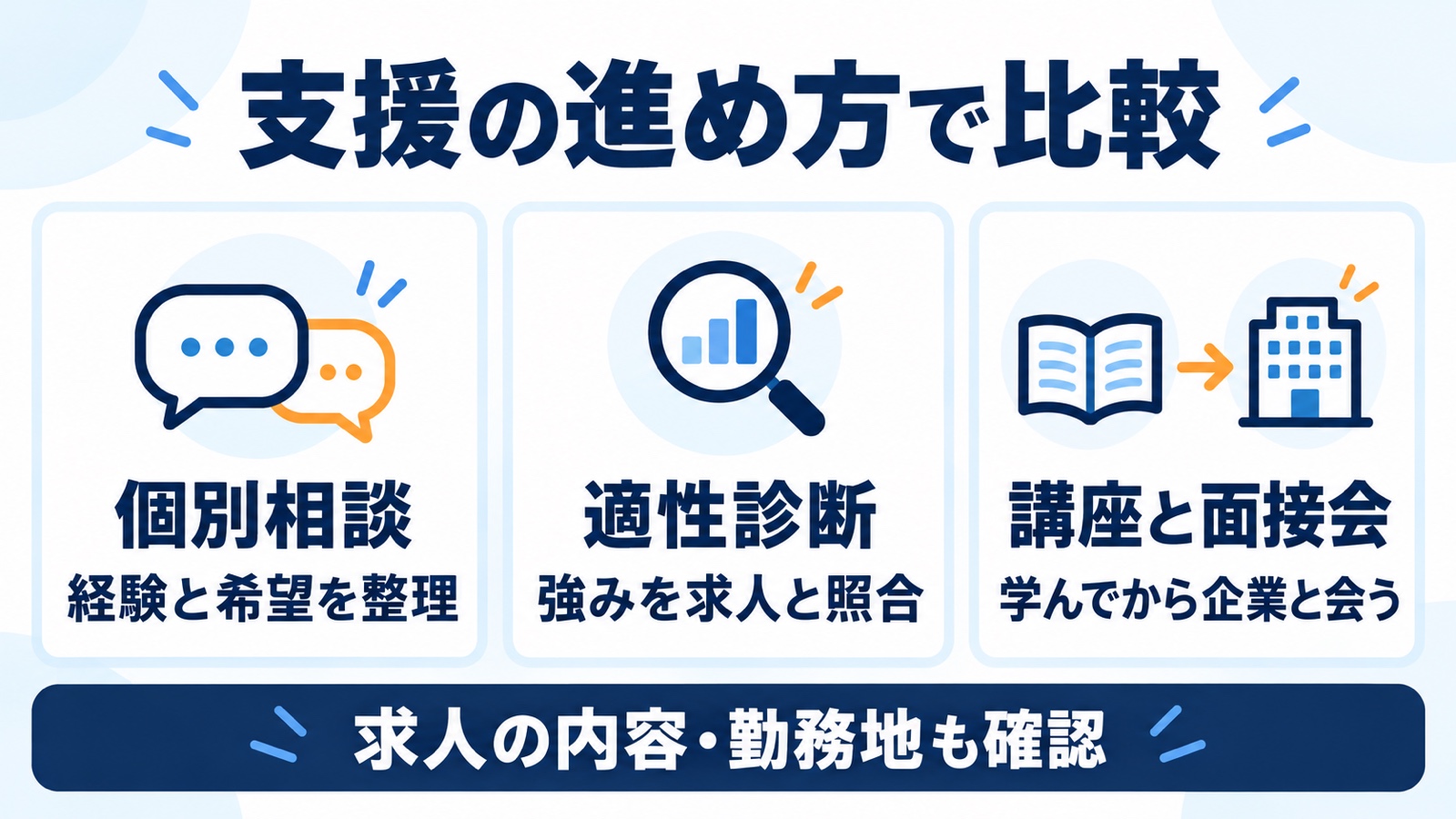 個別相談・適性診断・講座と面接会の違い