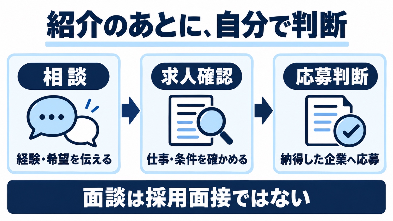 相談・求人確認・応募判断の順で進める