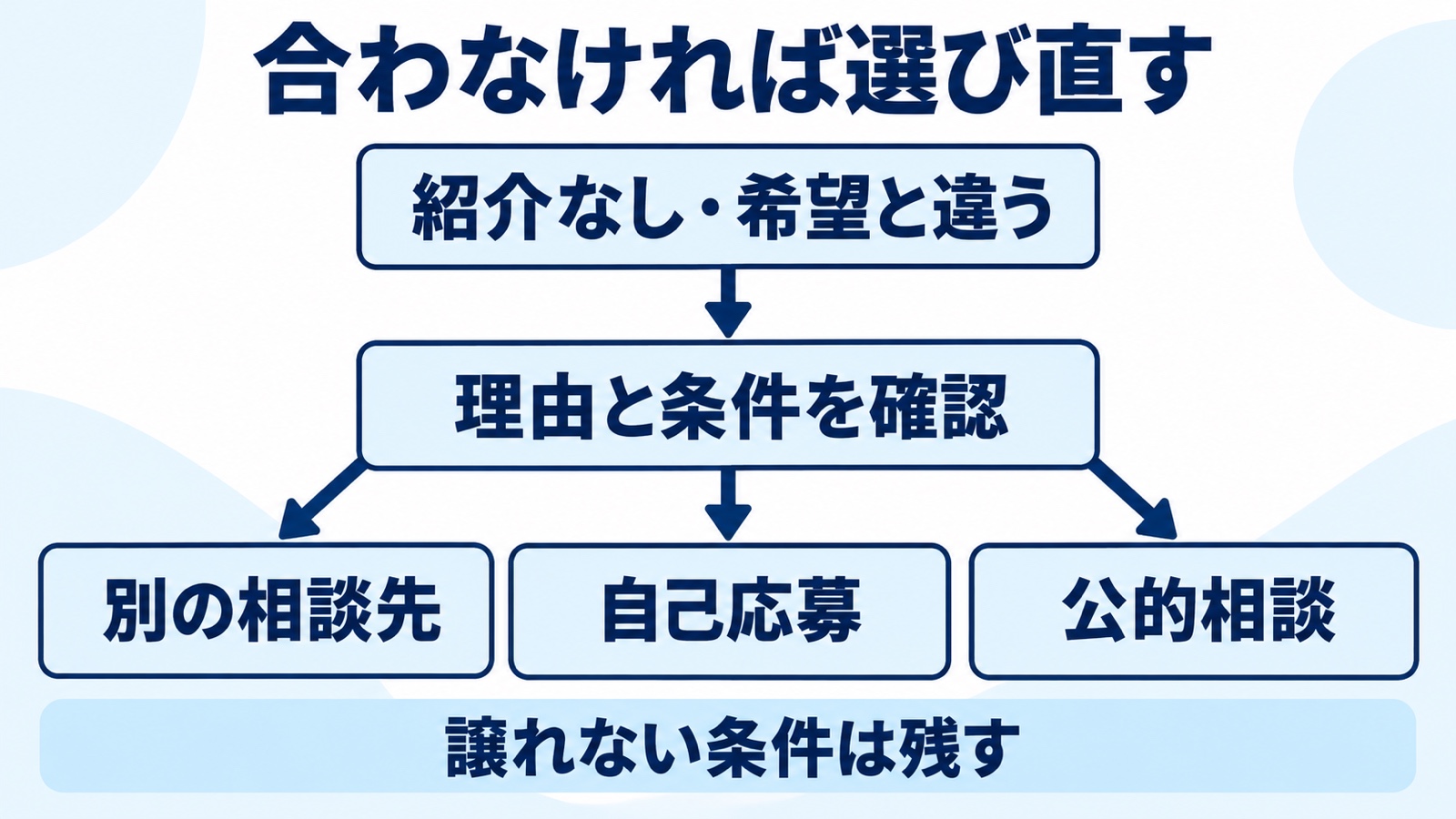 紹介がないときは理由を確認して別の経路も選ぶ