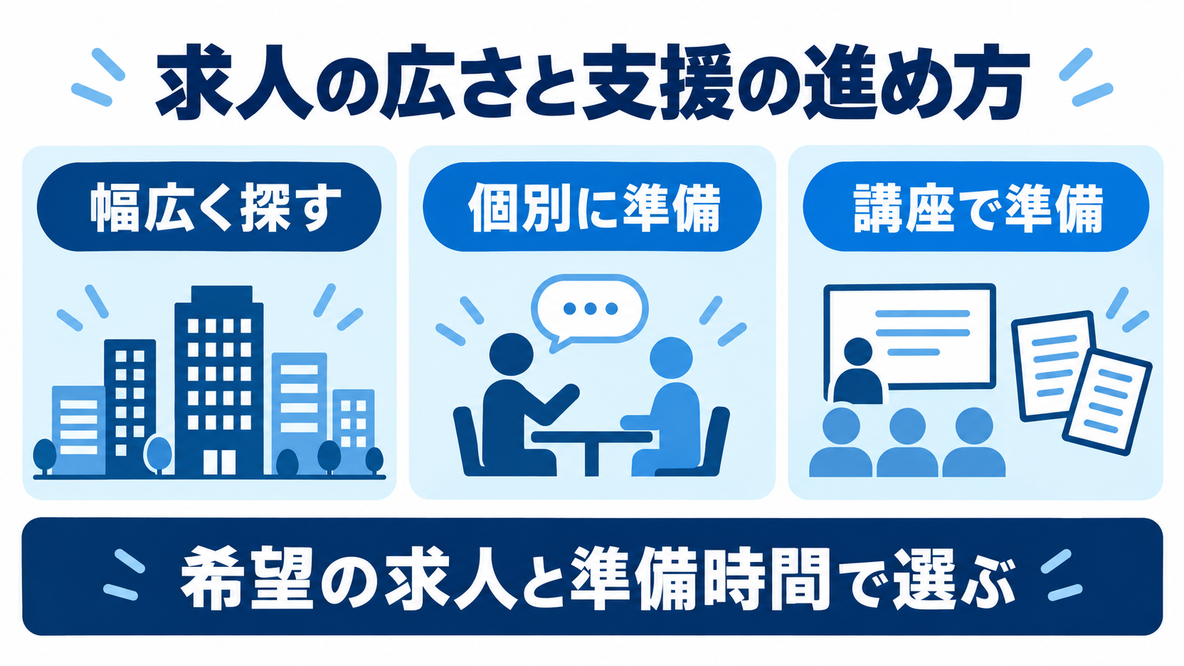 幅広い求人比較、個別の応募準備、講座での準備を、希望求人と使える時間に合わせて選ぶ。