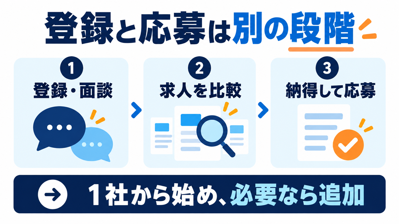 登録・面談、求人比較、納得して応募の順で進む。1社から始め、必要なら相談先を追加する。