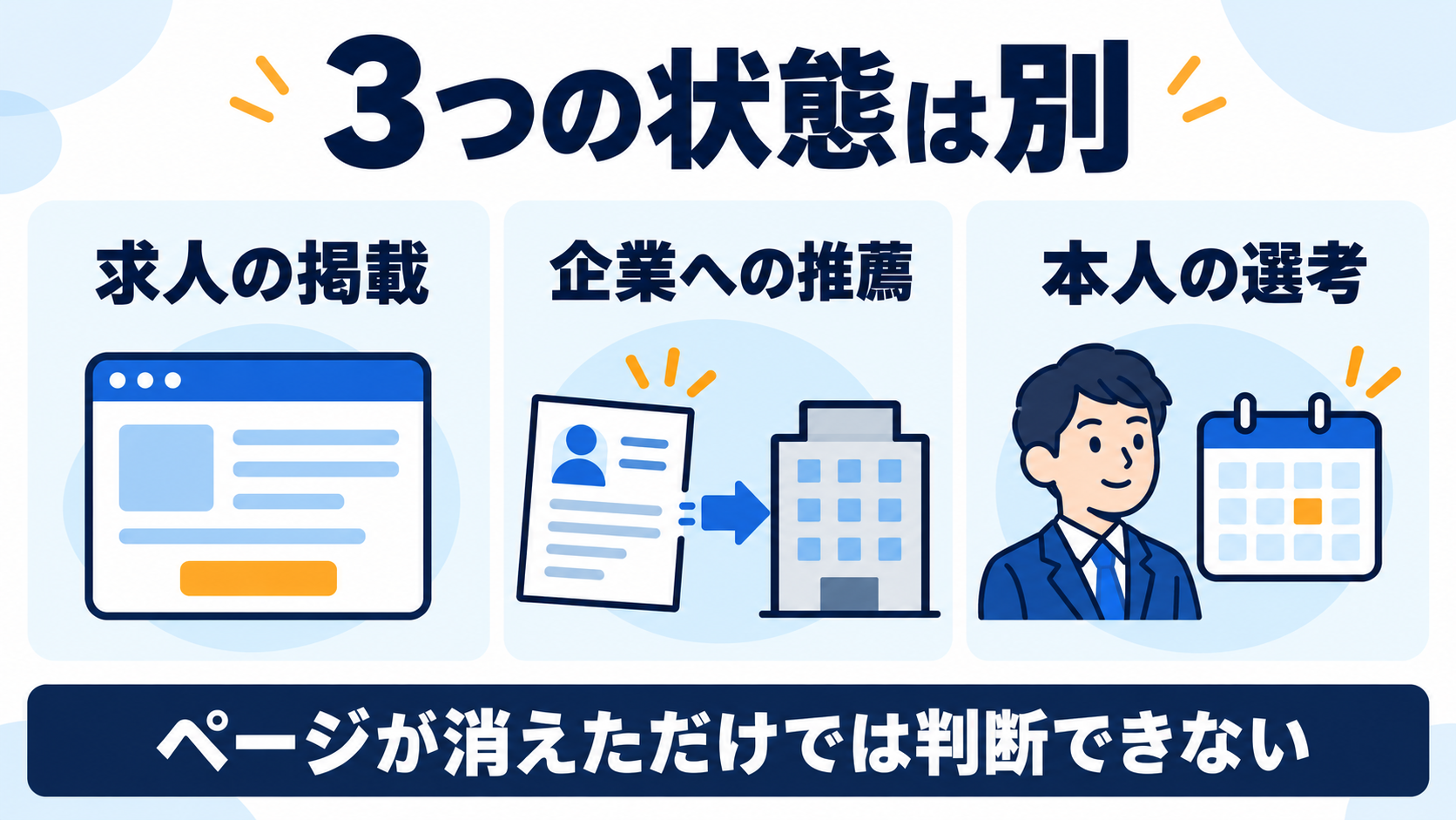 求人の掲載、企業への推薦、本人の選考は別の状態。ページの消失だけでは判断できない