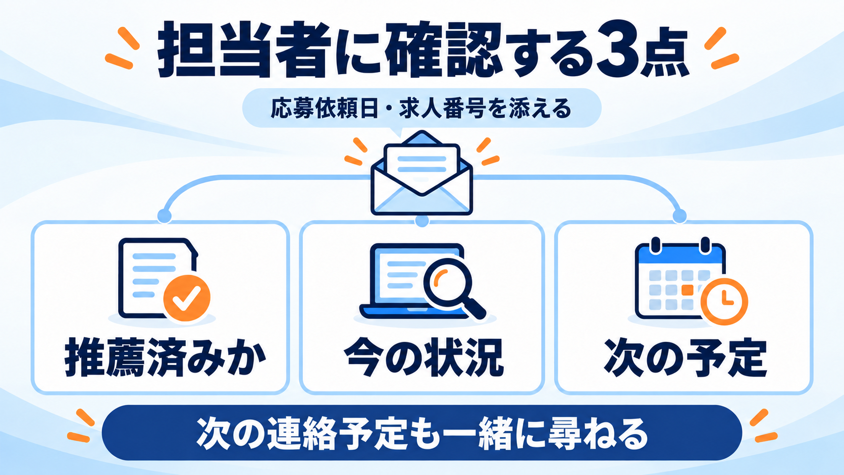 応募依頼日と求人番号を添え、推薦済みか、今の状況、次の連絡予定を担当者に尋ねる