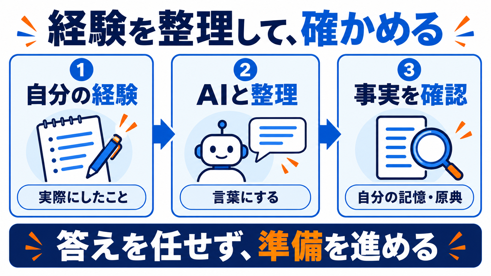 AIと材料を整理し、自分の記録や原資料で確認して次の行動を決める