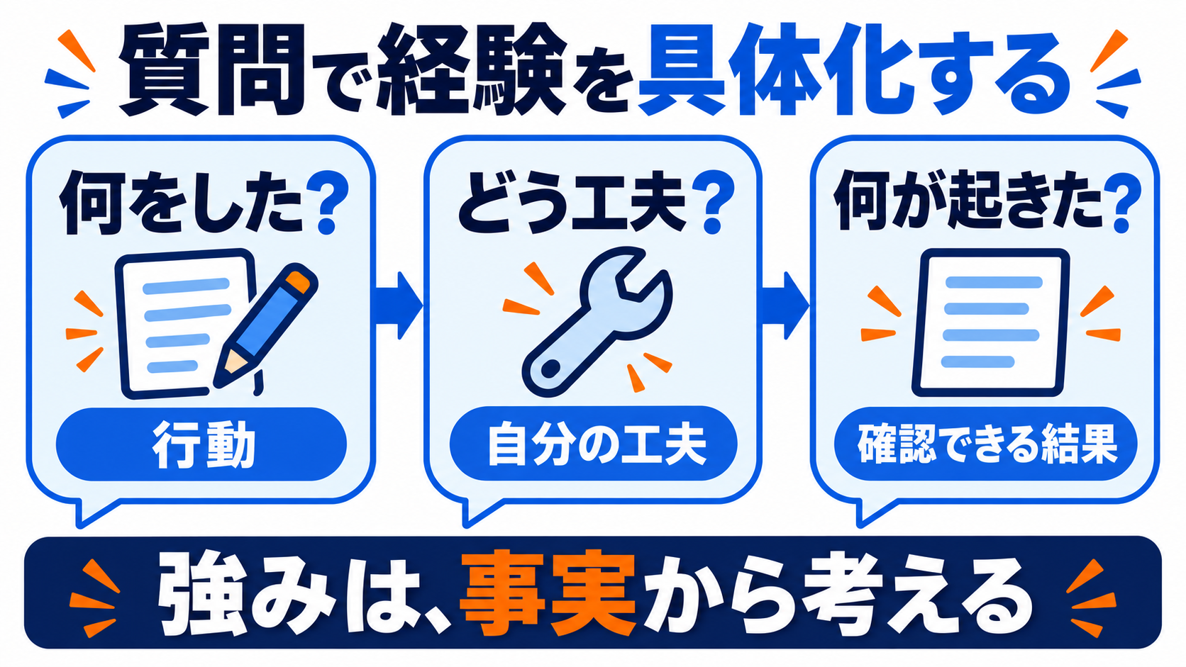 何をしたか、どう工夫したか、何が起きたかを順に答え、事実から強みを考える