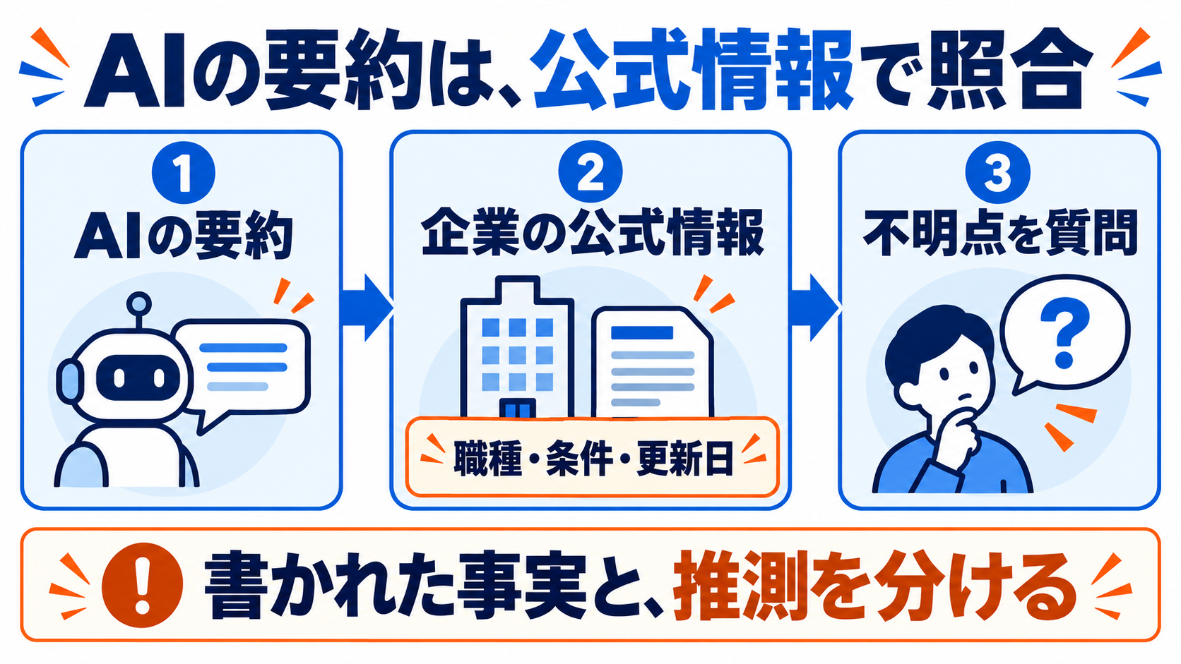 AIの要約を企業公式情報の職種・条件・更新日と照合し、不明点を質問する