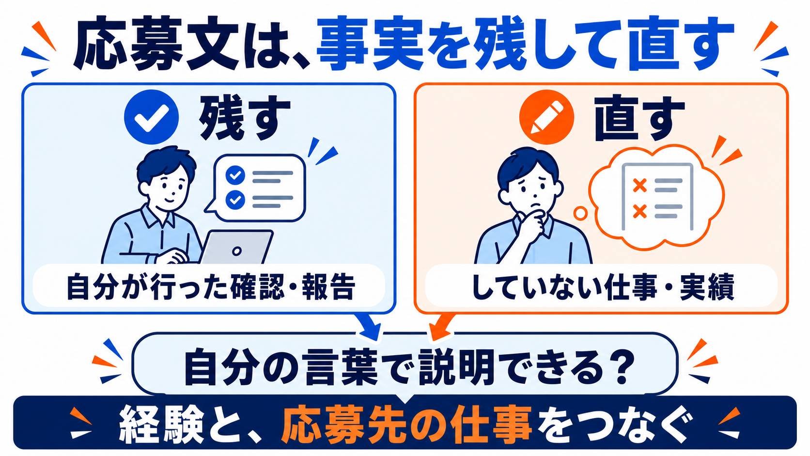 行った確認や報告を残し、していない仕事や実績を直して、自分の言葉で説明できる応募文にする