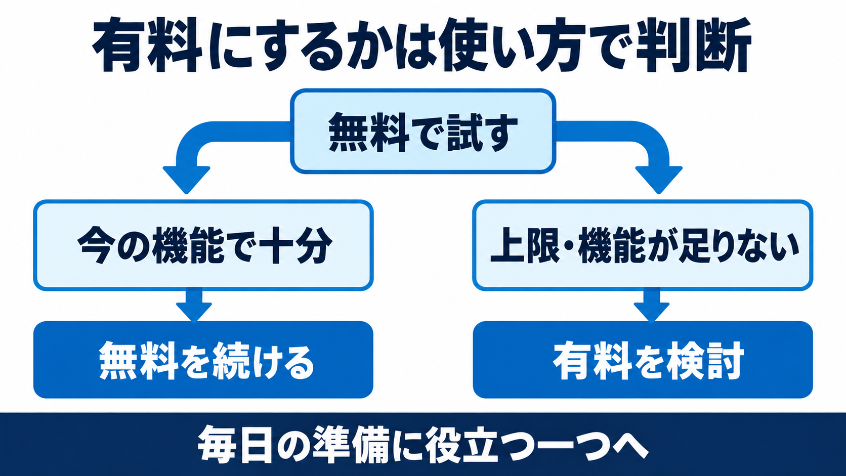 無料で試し、利用上限や機能に不足を感じたら有料を検討する分岐