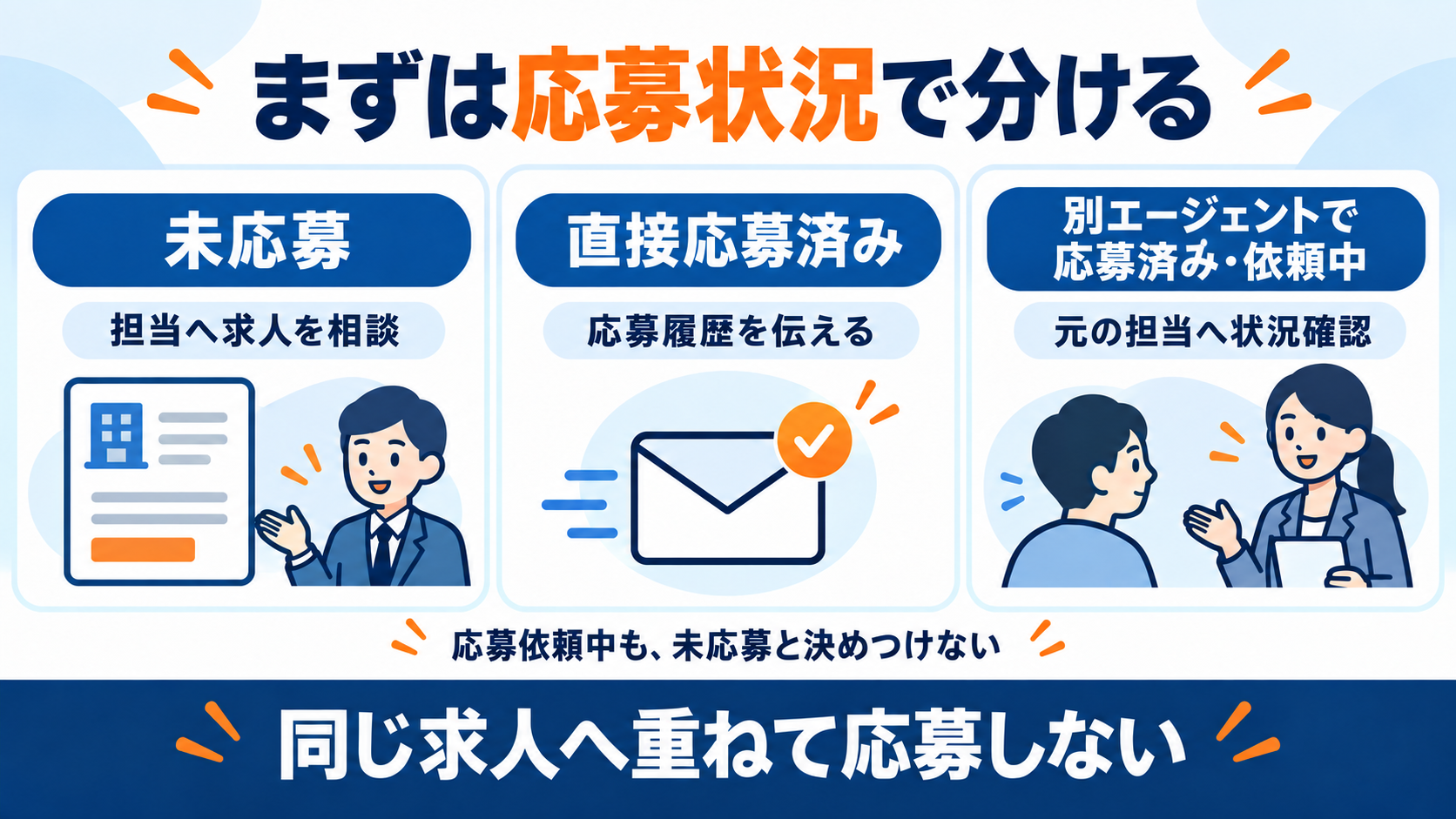 未応募は取扱いを相談、直接応募済みは履歴共有、別エージェントで応募済み・依頼中は元の担当者へ確認