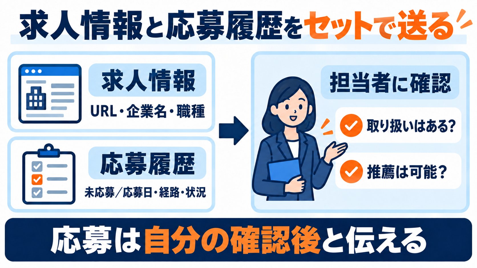 求人URL・企業名・職種と応募履歴を送り、取扱い・推薦可否を確認し、応募は自分の確認後と伝える