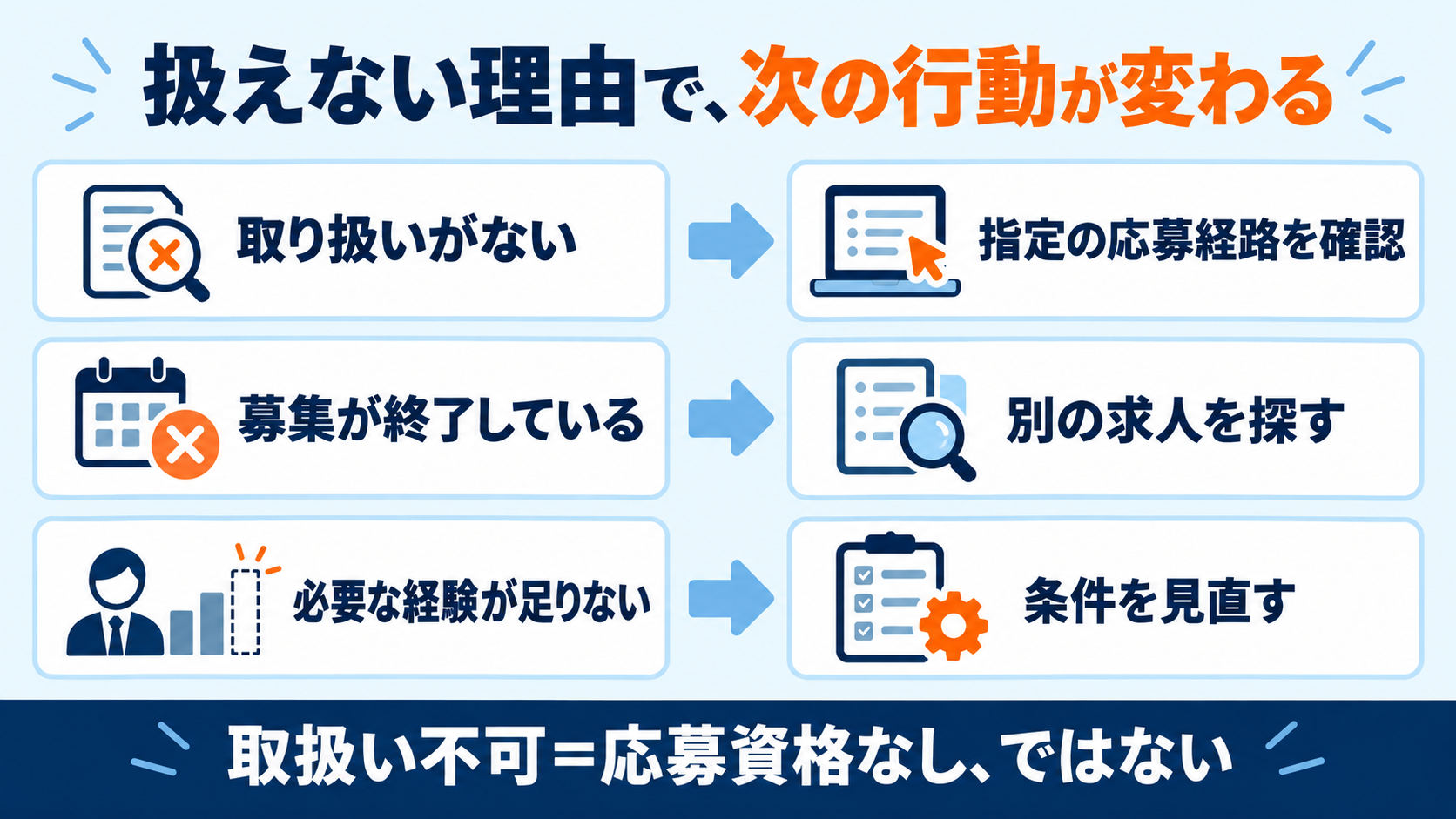 取扱いなし・募集終了・経験不足で次の行動を分ける