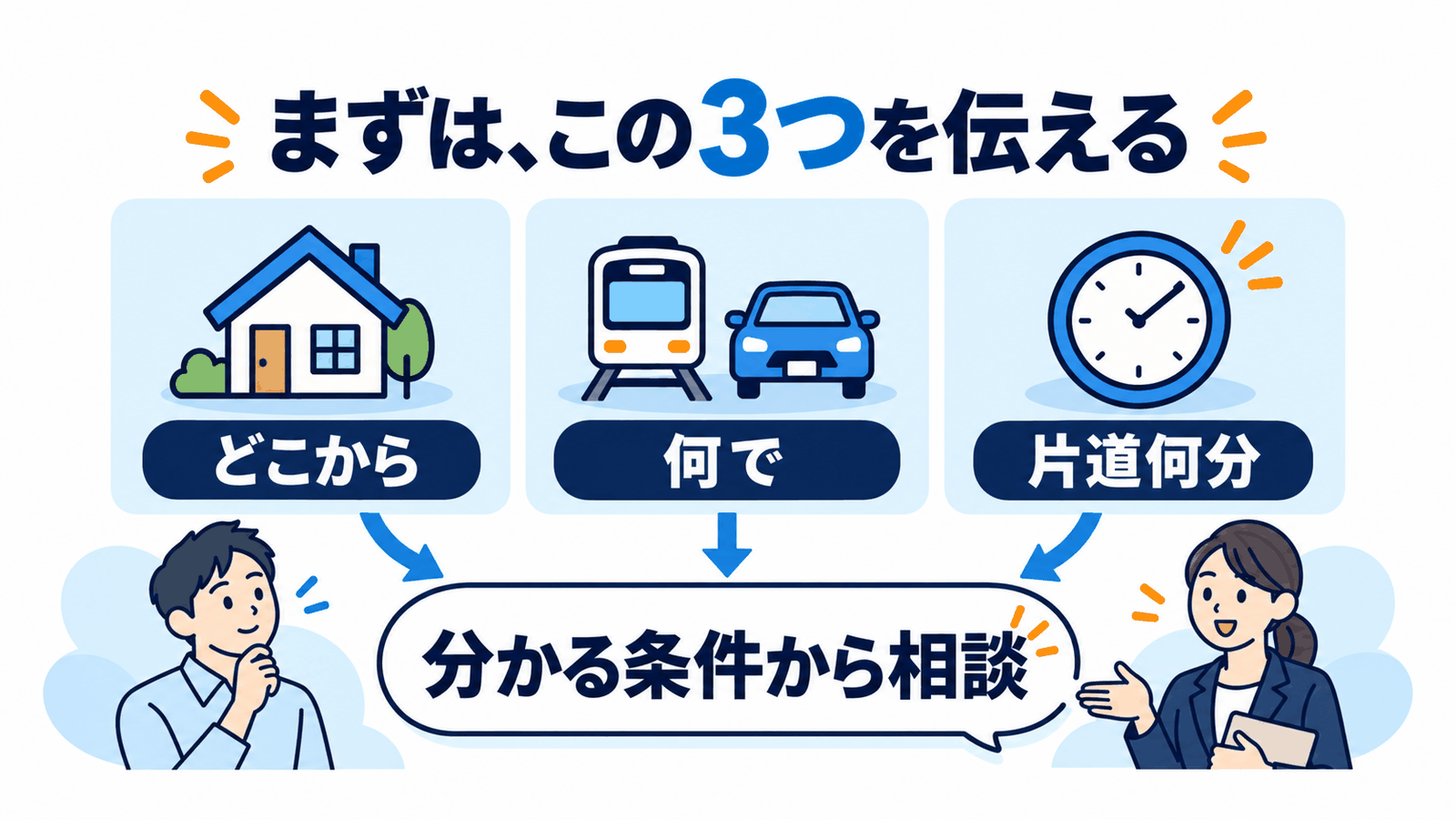 出発地点・通勤手段・片道時間を、分かる条件から相談する