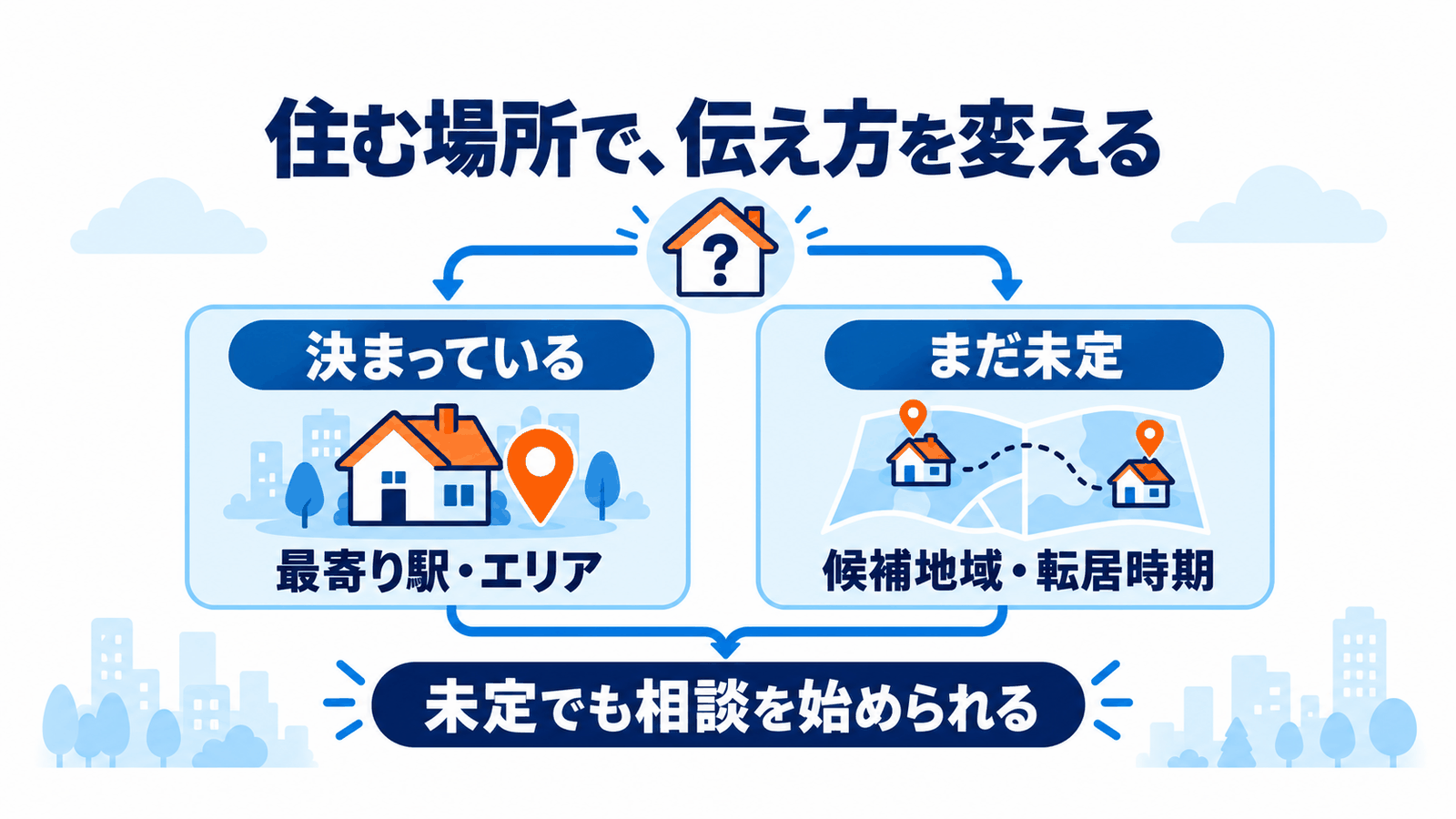 住居が決定済みなら最寄り駅、未定なら候補地域と転居時期を伝える