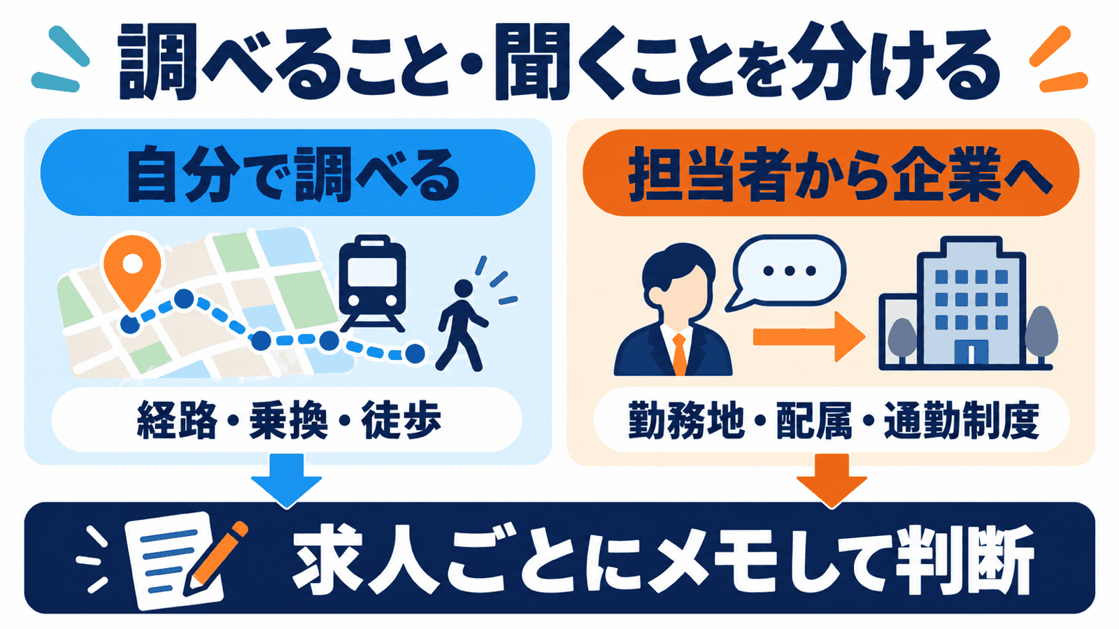 経路は自分で調べ、勤務地・配属・通勤制度は担当者から企業に確認する