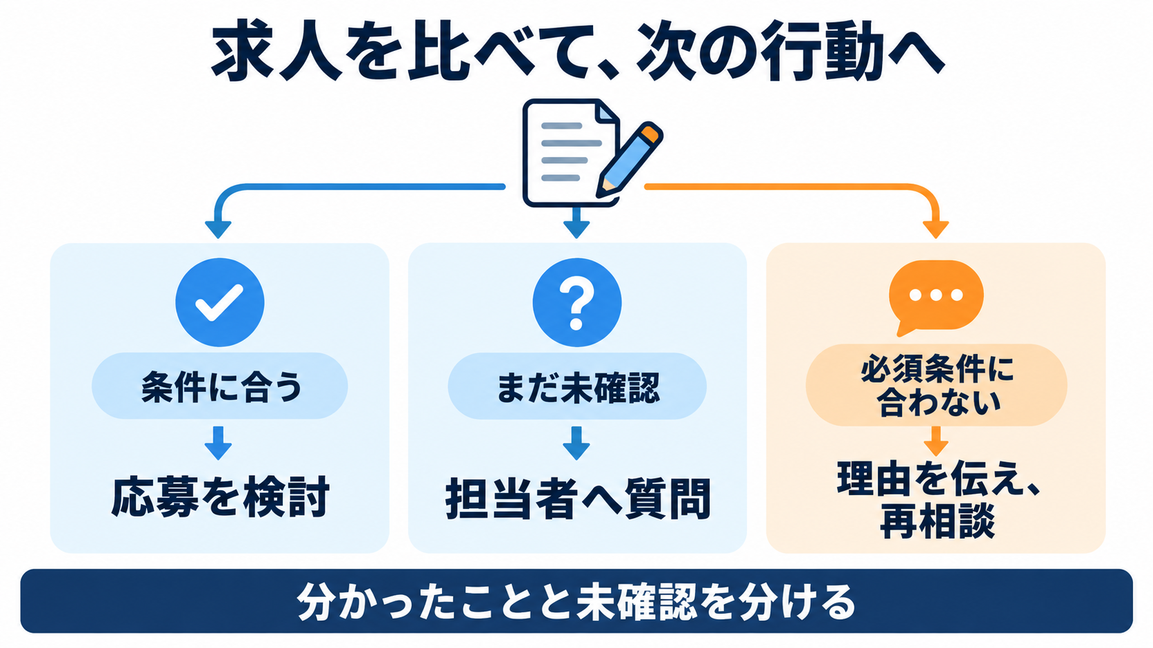 確認できた条件をもとに、応募検討・担当者への質問・再相談を選ぶ