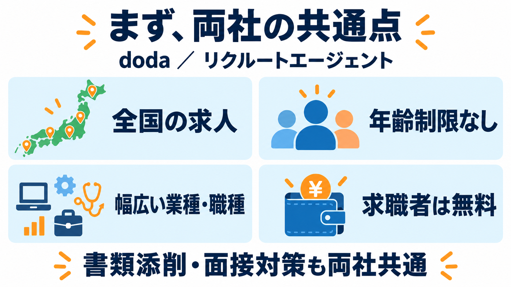 dodaとリクルートエージェントは全国の求人、年齢制限なし、幅広い業種・職種、求職者無料という点が共通。書類添削・面接対策も両社で受けられる。