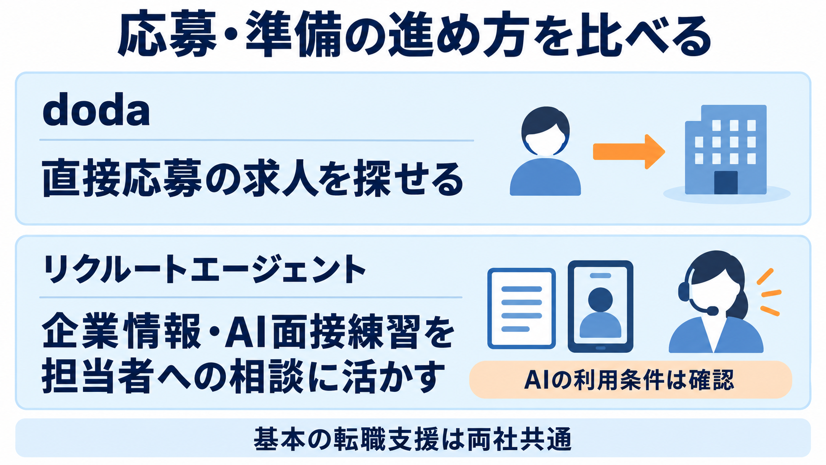 dodaは直接応募、リクルートエージェントは企業情報やAI面接練習を担当者への相談に活かせる。AIの利用条件は確認