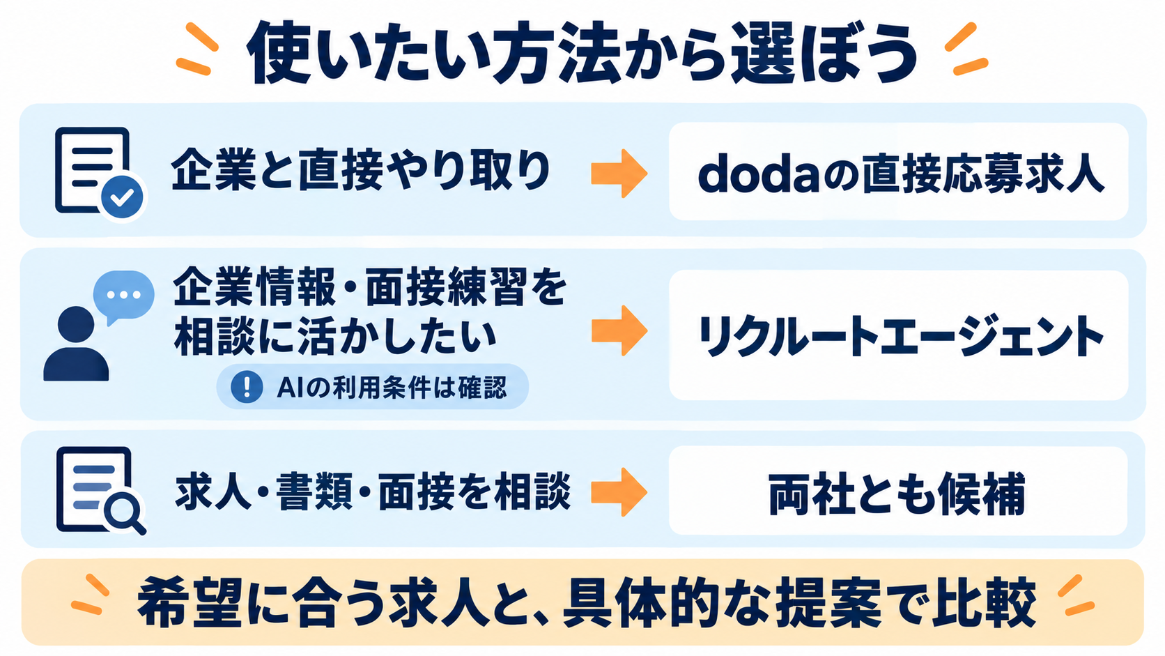 直接応募はdoda、企業研究と面接練習から相談したい場合はリクルートエージェントを検討。基本支援は両社に共通