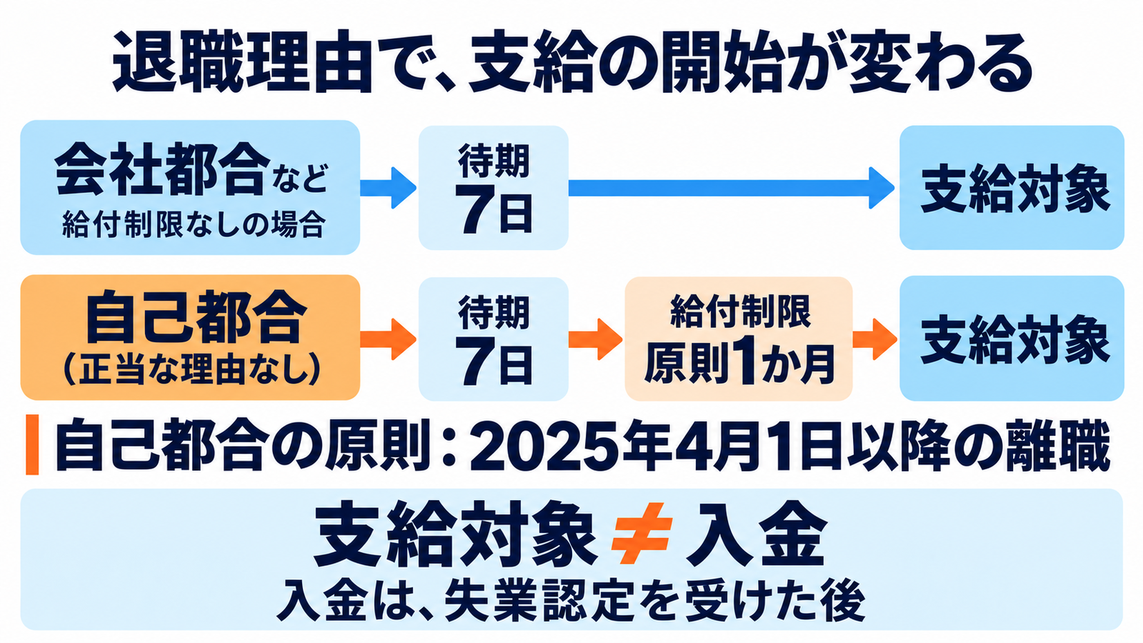 会社都合など給付制限なしの場合は待期7日後から支給対象。正当な理由のない自己都合は、2025年4月1日以降の離職なら待期7日と原則1か月の給付制限後から支給対象。入金は支給対象分の失業認定後。