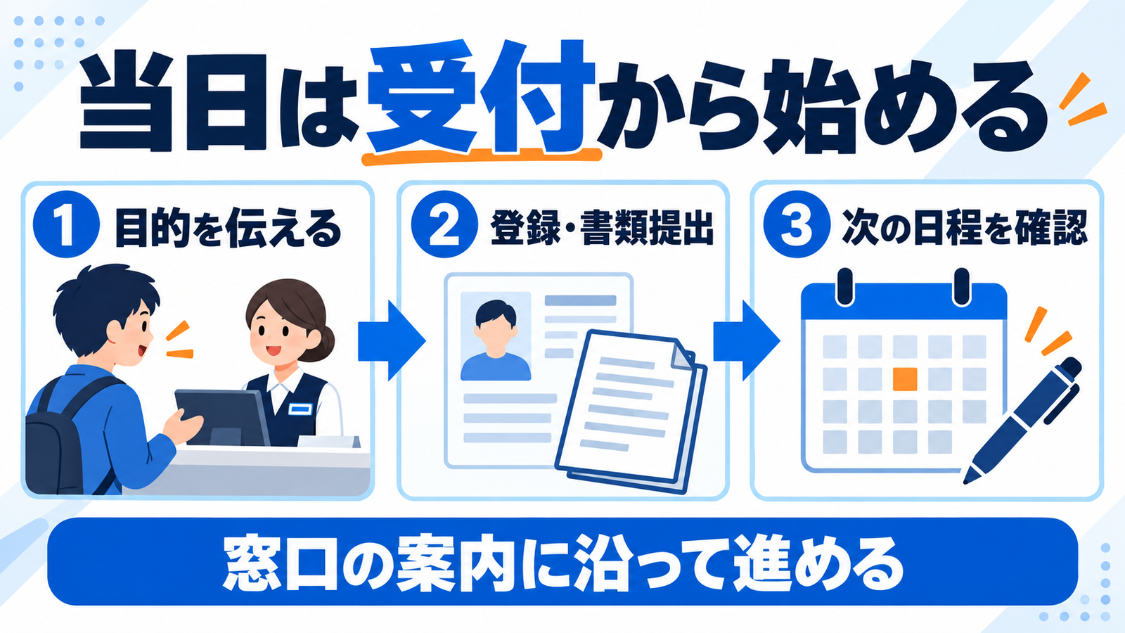 受付で目的を伝え、案内に沿って仕事探しの登録・書類提出を進め、次の日程を確認する。