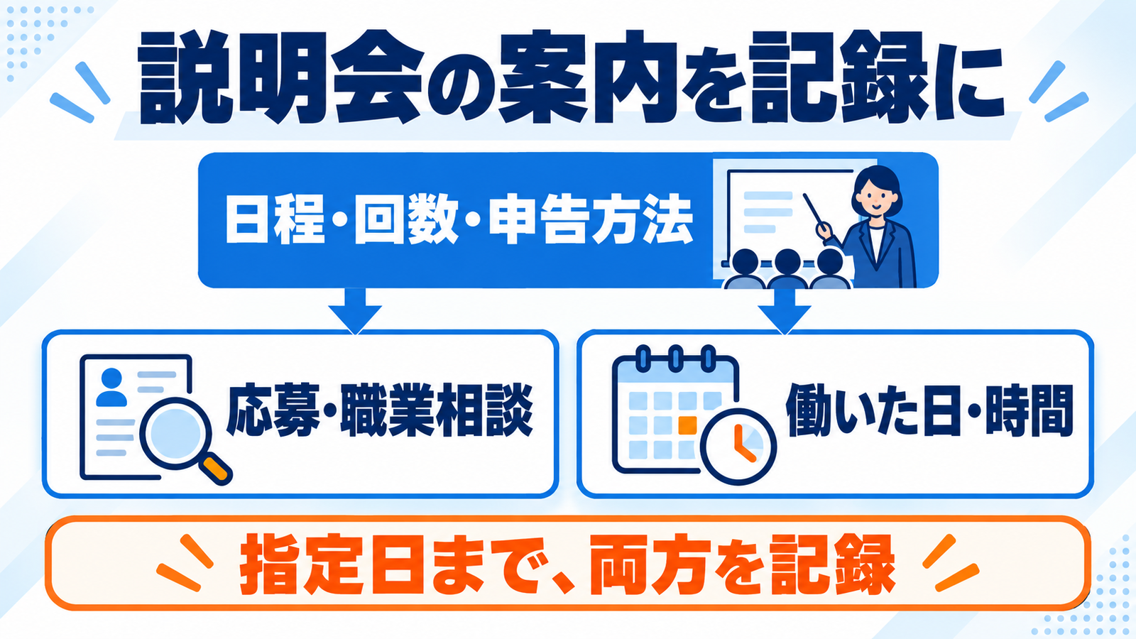 説明会で日程・活動回数・申告方法を確認し、応募や職業相談と働いた日・時間をそれぞれ記録する。