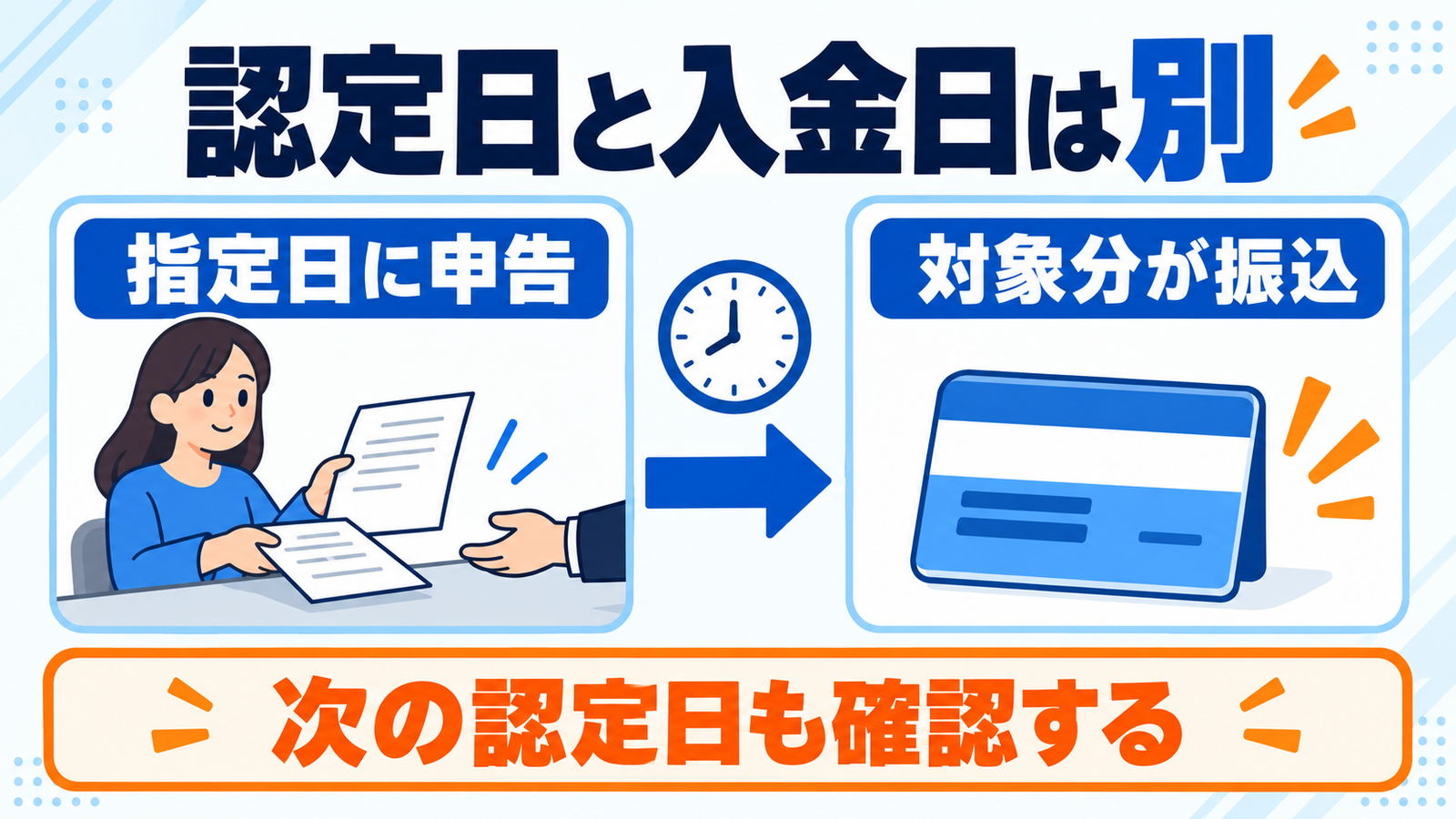 指定日に申告して失業認定を受けた後、支給対象分が振り込まれる。認定日と入金日は別の日。