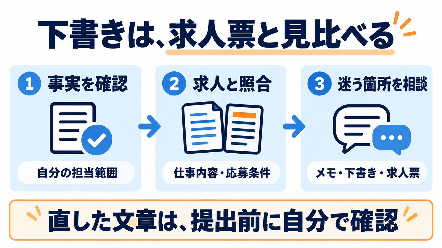 担当事実を確認し、求人の仕事内容・応募条件と照合する。迷う箇所は資料を添えて相談し、提出前に修正内容を自分で確認する。